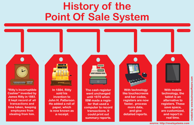 History of Point of Sale Systems | Business Software Solutions