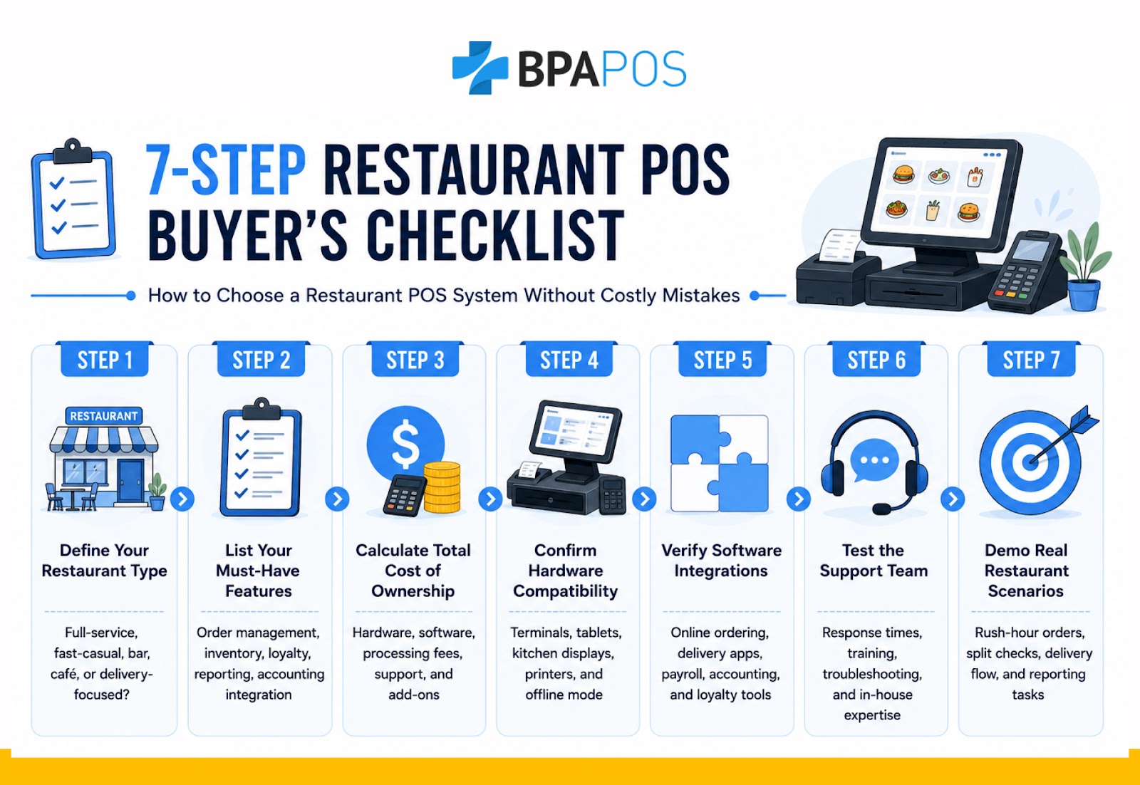 7-Step Restaurant POS Buyer's Checklist BPA POS infographic on how to choose restaurant POS system options, showing a 7-step buyer's checklist for restaurants.