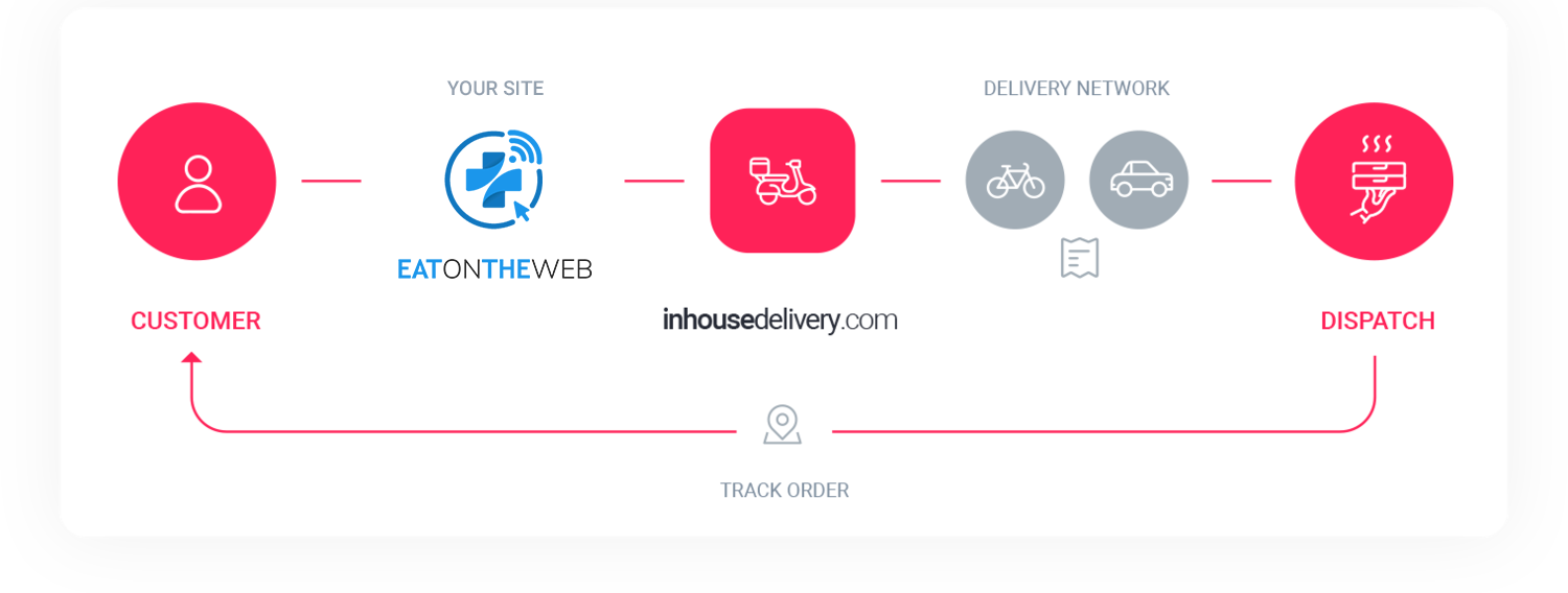 Customer's journey from ordering food online to delivery using integrated POS and accounting software