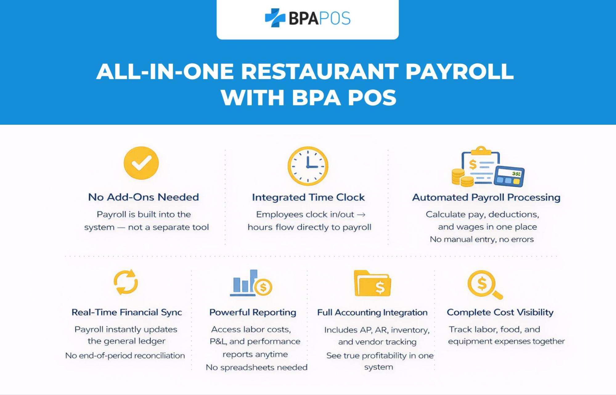 All-in-One Restaurant Payroll Software With BPA POS Infographic showing features of restaurant payroll software including time clock, automated payroll processing, reporting, and accounting integration.