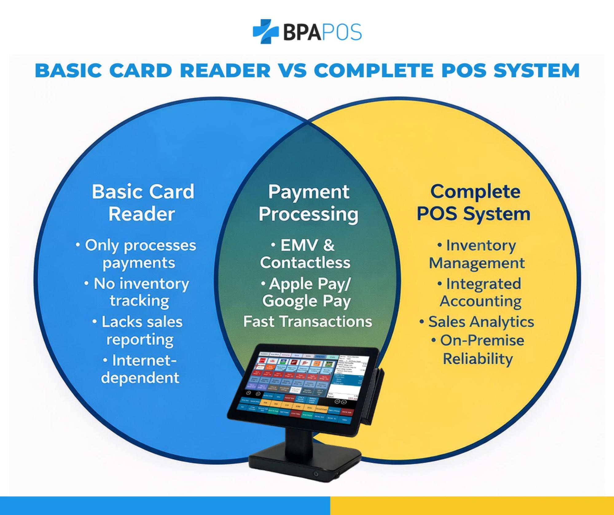 Venn diagram comparing a basic card reader and a complete POS system, highlighting inventory management, sales analytics, and payment processing features