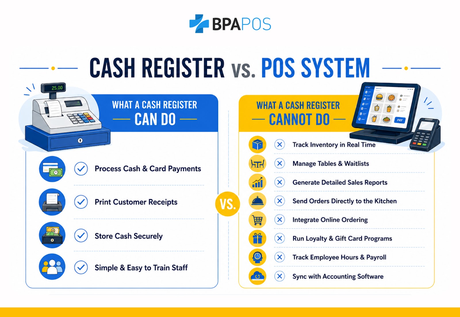 BPA POS infographic comparing restaurant POS system vs cash register, showing limits of basic registers and POS tools.