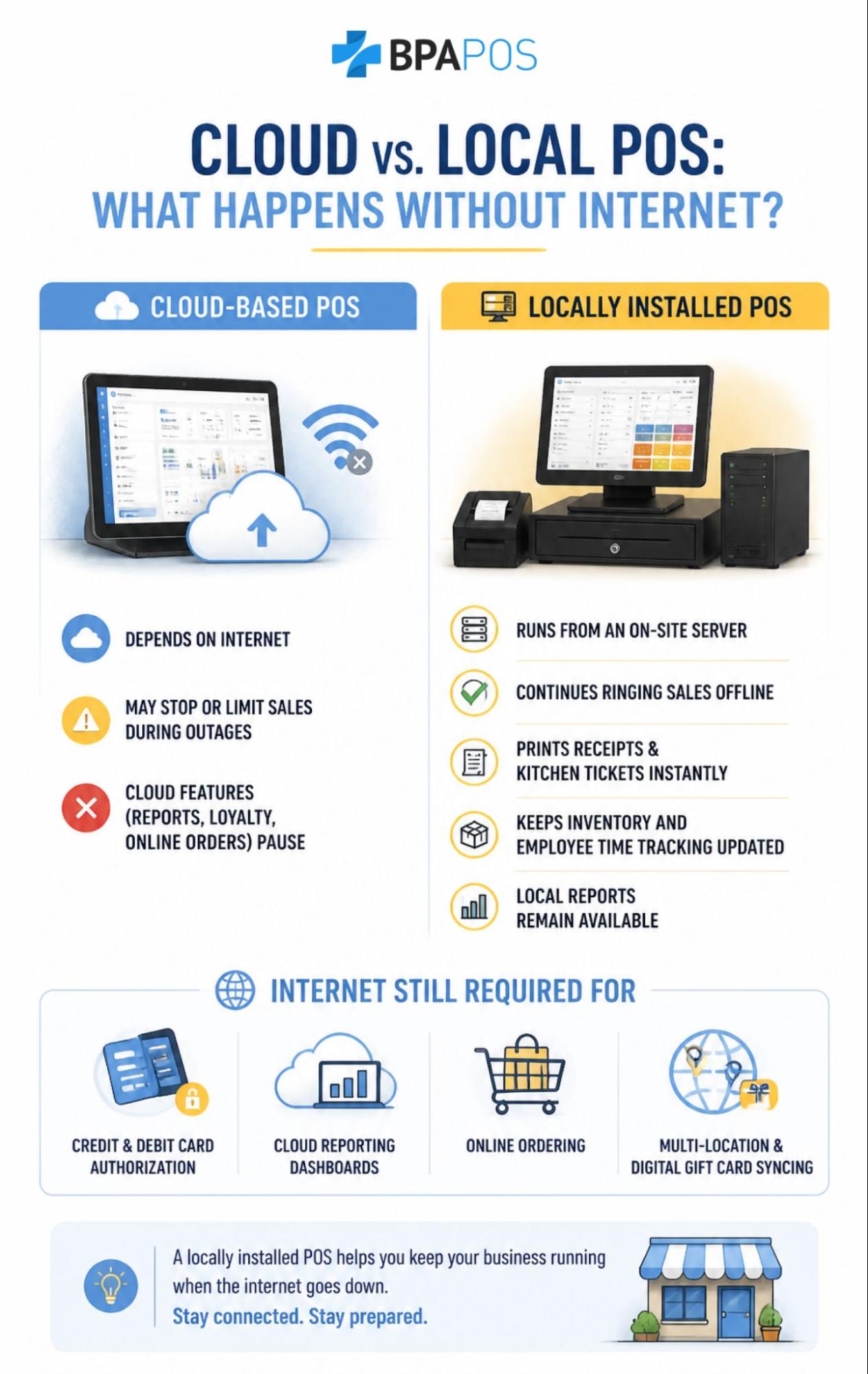 Do POS Systems Work Without Internet? Infographic comparing cloud-based and locally installed POS during internet outages.
