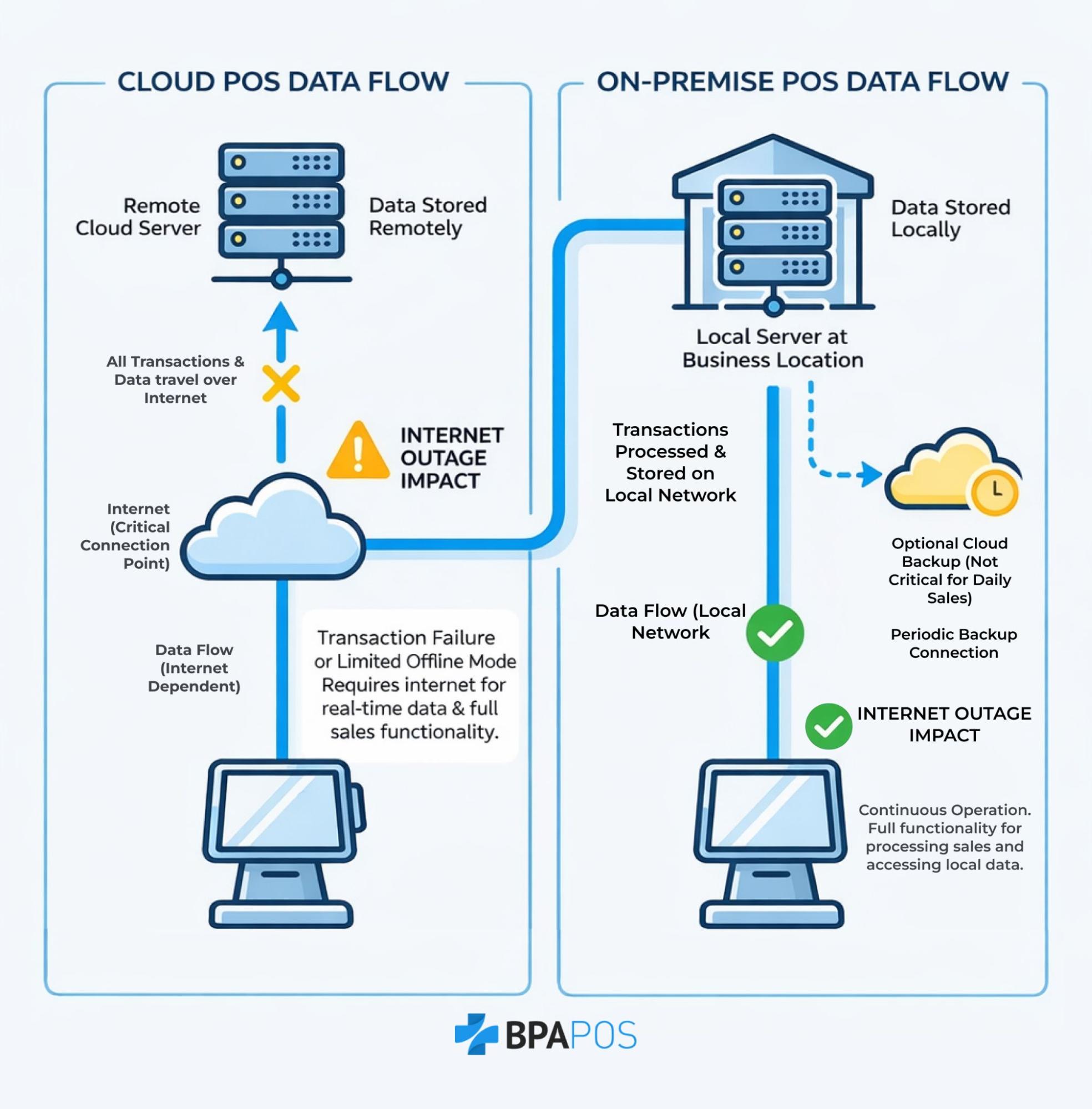 Cloud point of sale system comparison showing cloud based data flow versus on premise POS processing, highlighting internet dependency, local servers, and outage impact on daily sales operations