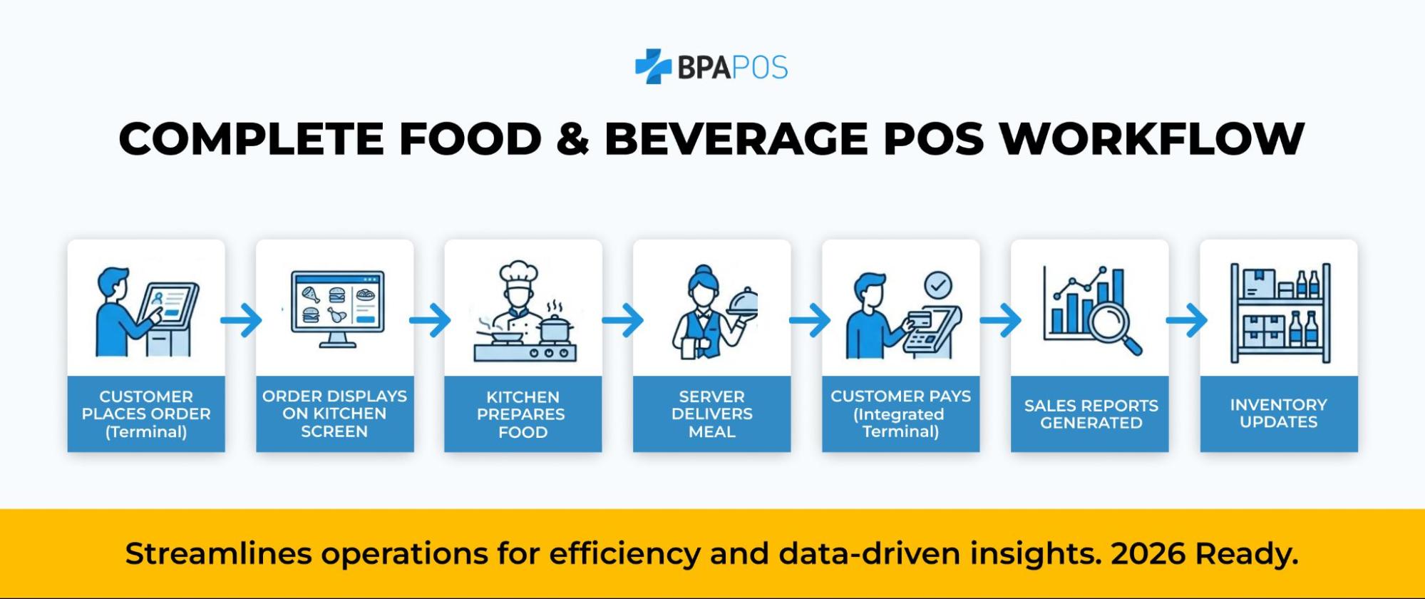 Diagram showing a Food and beverage POS workflow from ordering and kitchen display to payment, sales reports, and inventory updates.