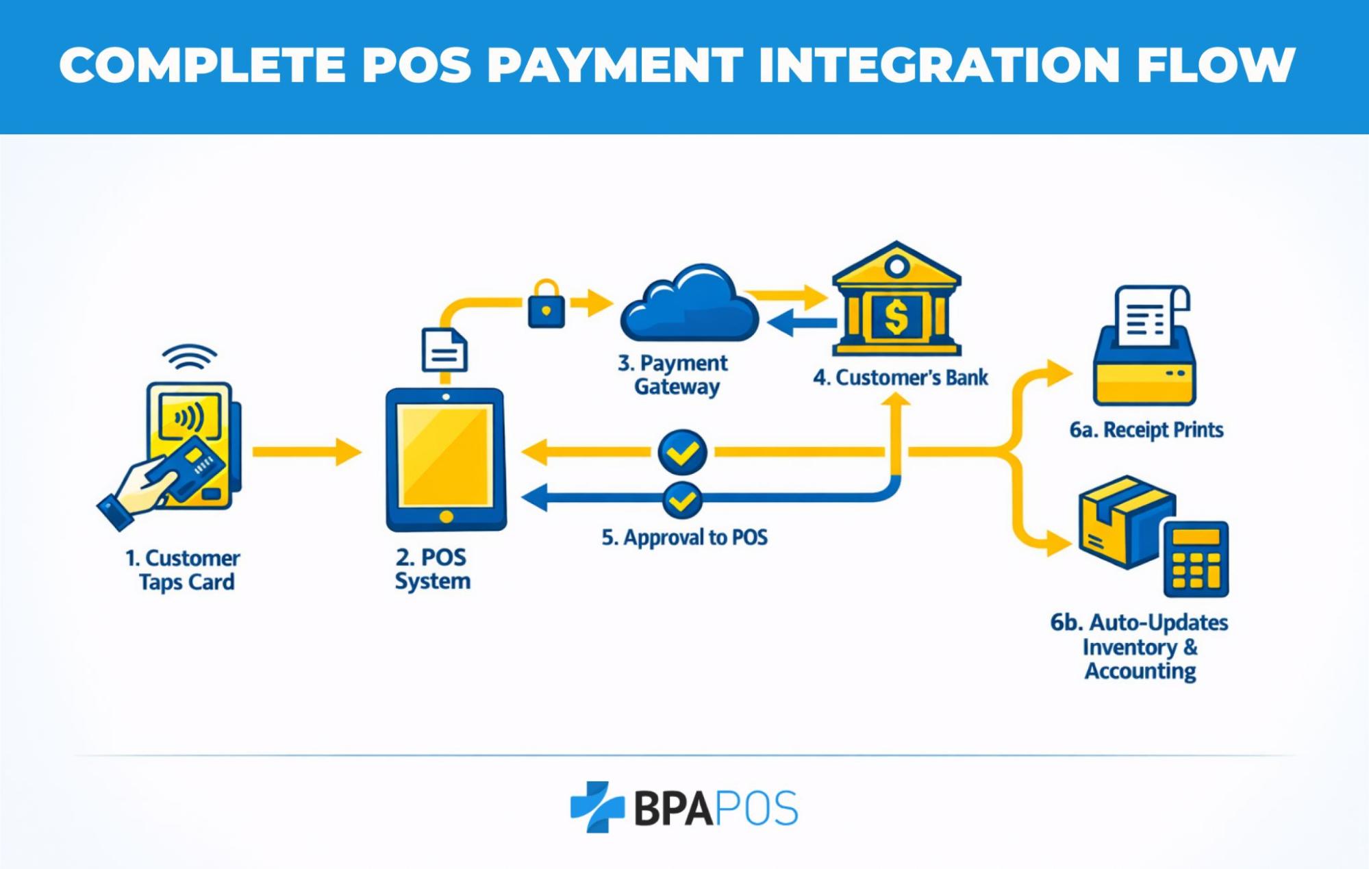 Diagram showing POS payment integration flow from customer card tap through gateway, bank approval, receipts, and inventory updates.