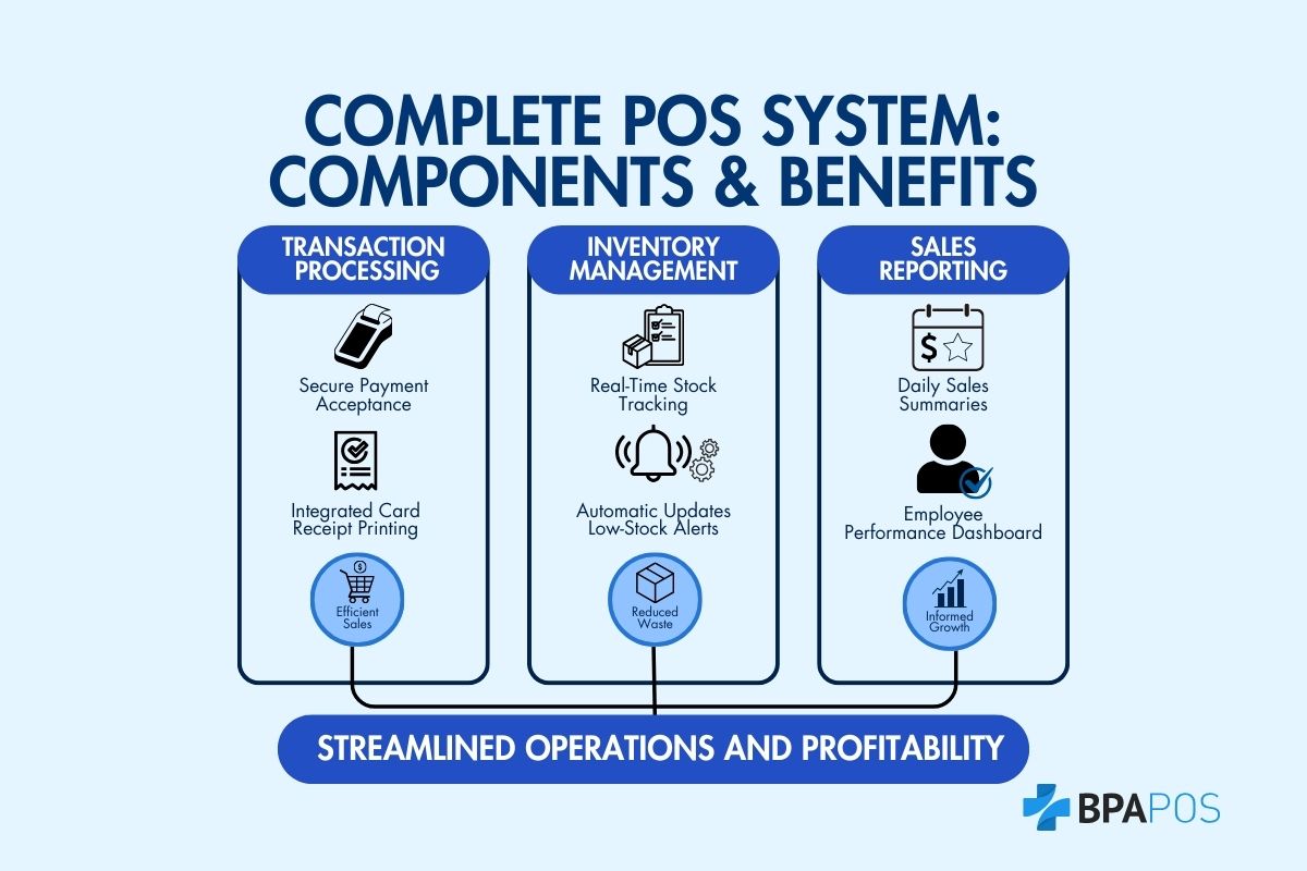 Infographic from BPA POS showing how POS hardware supports transaction processing, inventory management, and sales reporting for efficient, profitable operations.