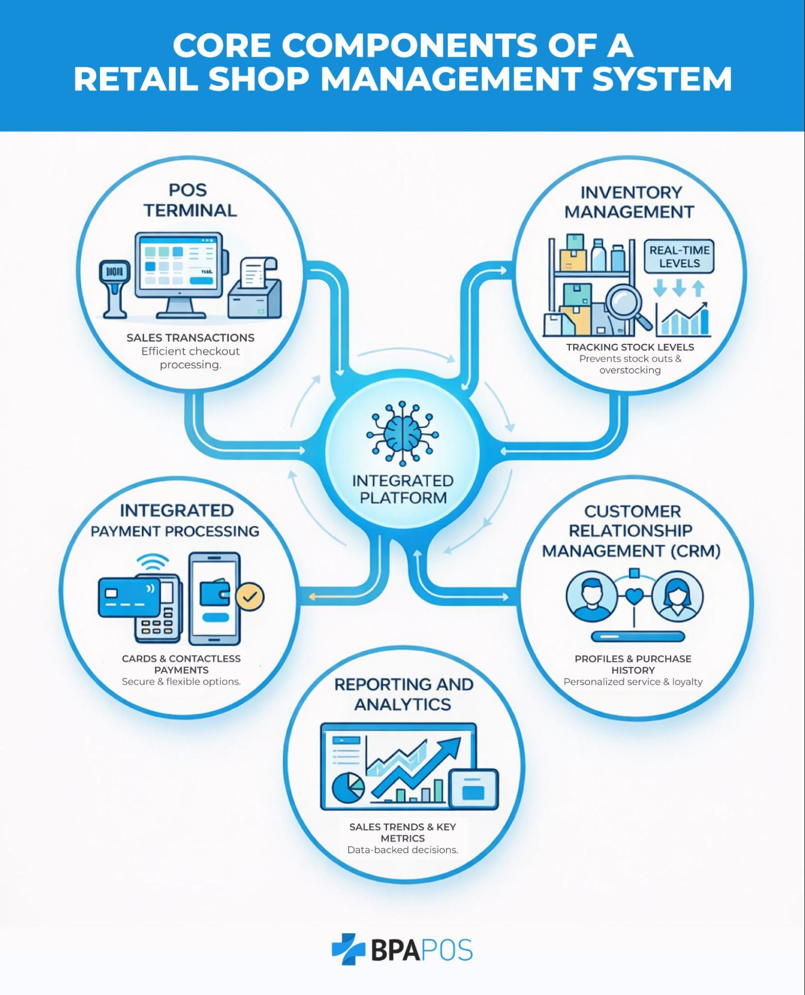 Retail shop management system infographic showing POS, inventory, payments, CRM, and reporting connected through an integrated platform for retail operations