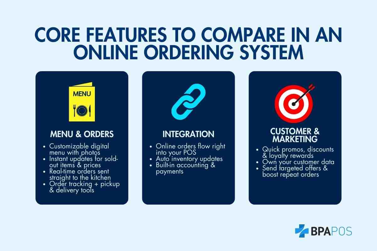 Core Features of an Online Ordering System BPA POS infographic outlining menu tools, POS integration, and marketing features that define an online food order management system.