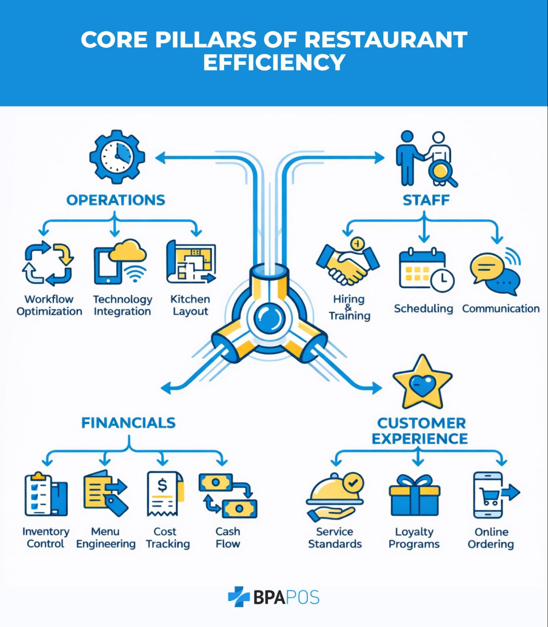 Efficient restaurant management infographic showing operations, staff, finances, and customer experience pillars for efficiency