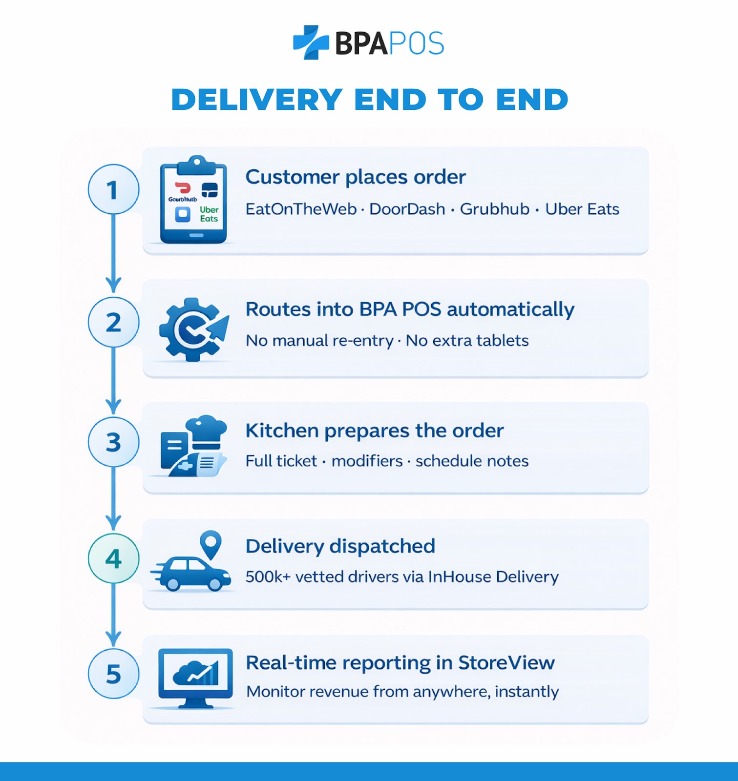 Restaurant delivery management software process showing order routing, kitchen prep, and dispatch with real time reporting system