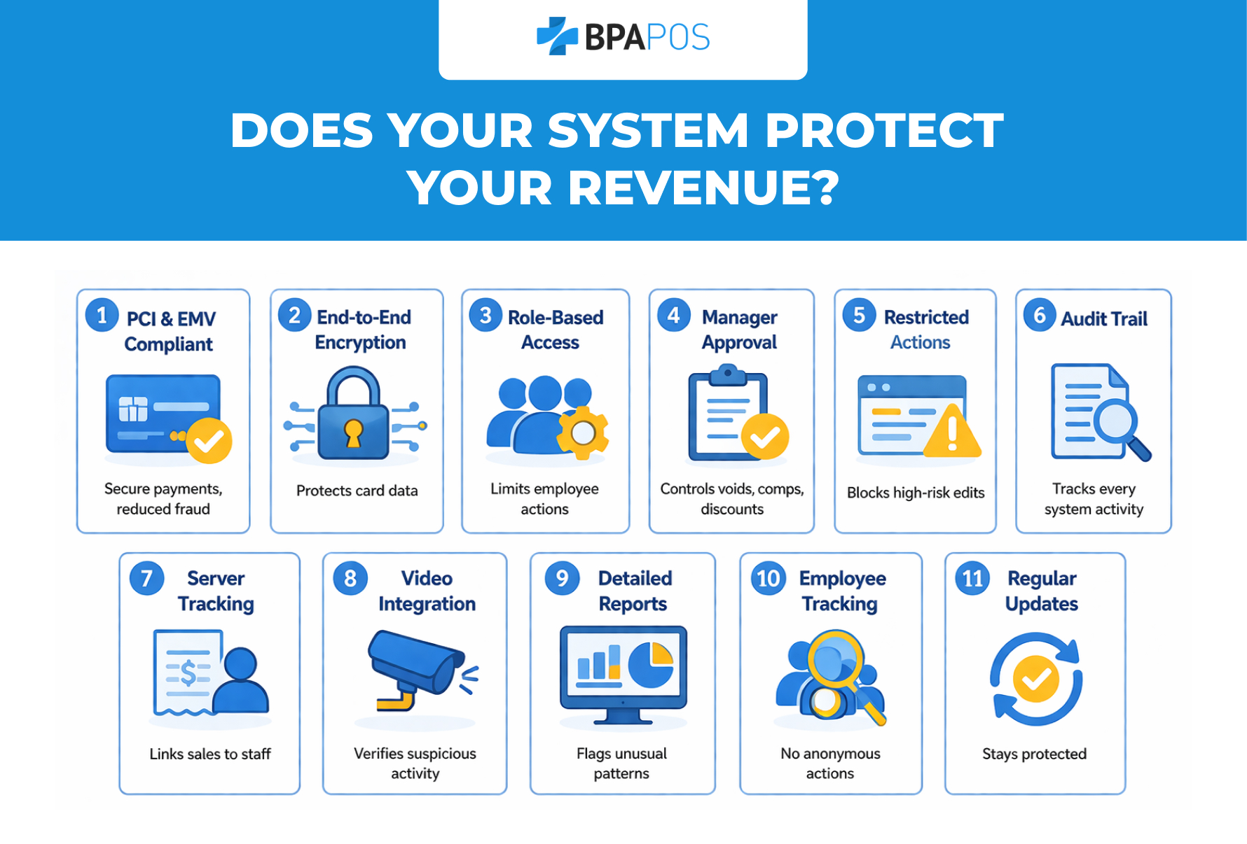 Restaurant POS security checklist showing compliance, encryption, audit logs, tracking, and fraud prevention features