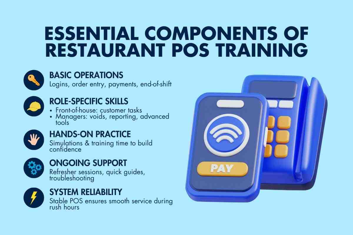 Graphic showing core restaurant POS training elements such as operations, role skills, support, and system reliability.