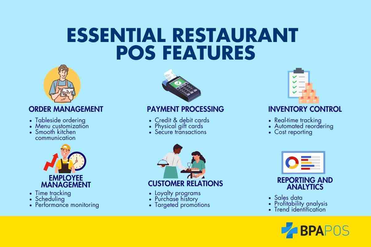 Infographic showing essential restaurant POS features including order management, payment processing, inventory control, and reporting.