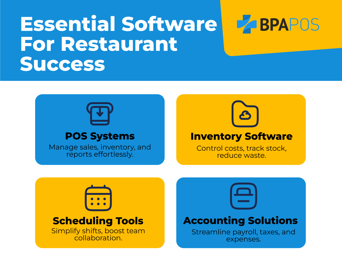 Essential Software for Restaurant Success Graphic highlighting POS systems, inventory software, scheduling tools, and accounting solutions for restaurants.