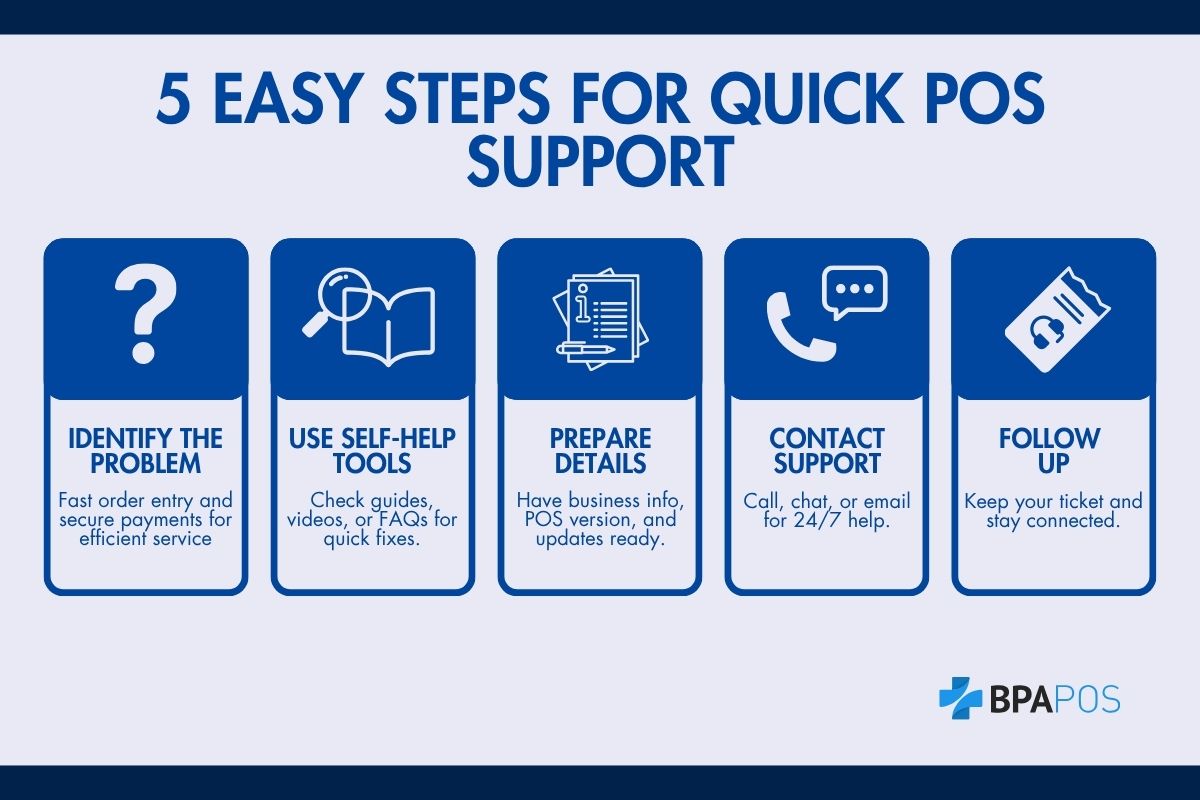 5 Easy Steps for Quick POS Support Infographic showing five steps for quick POS assistance, highlighting problem identification, tools, and follow-up for point of sale support.