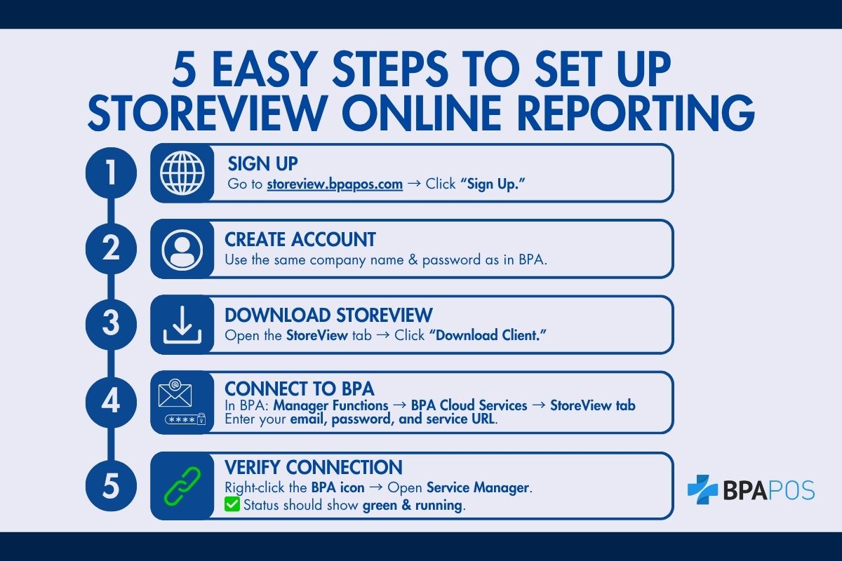 Infographic showing five setup steps for storeview reporting in BPA POS, including signup, account creation, download, connection, and verification.