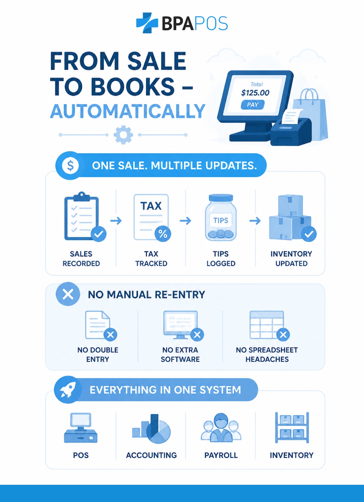 How POS Accounting Integration Automates Bookkeeping POS Software with Accounting Integration: How It Eliminates Double Entry by automating sales, tax, tips, and inventory updates.