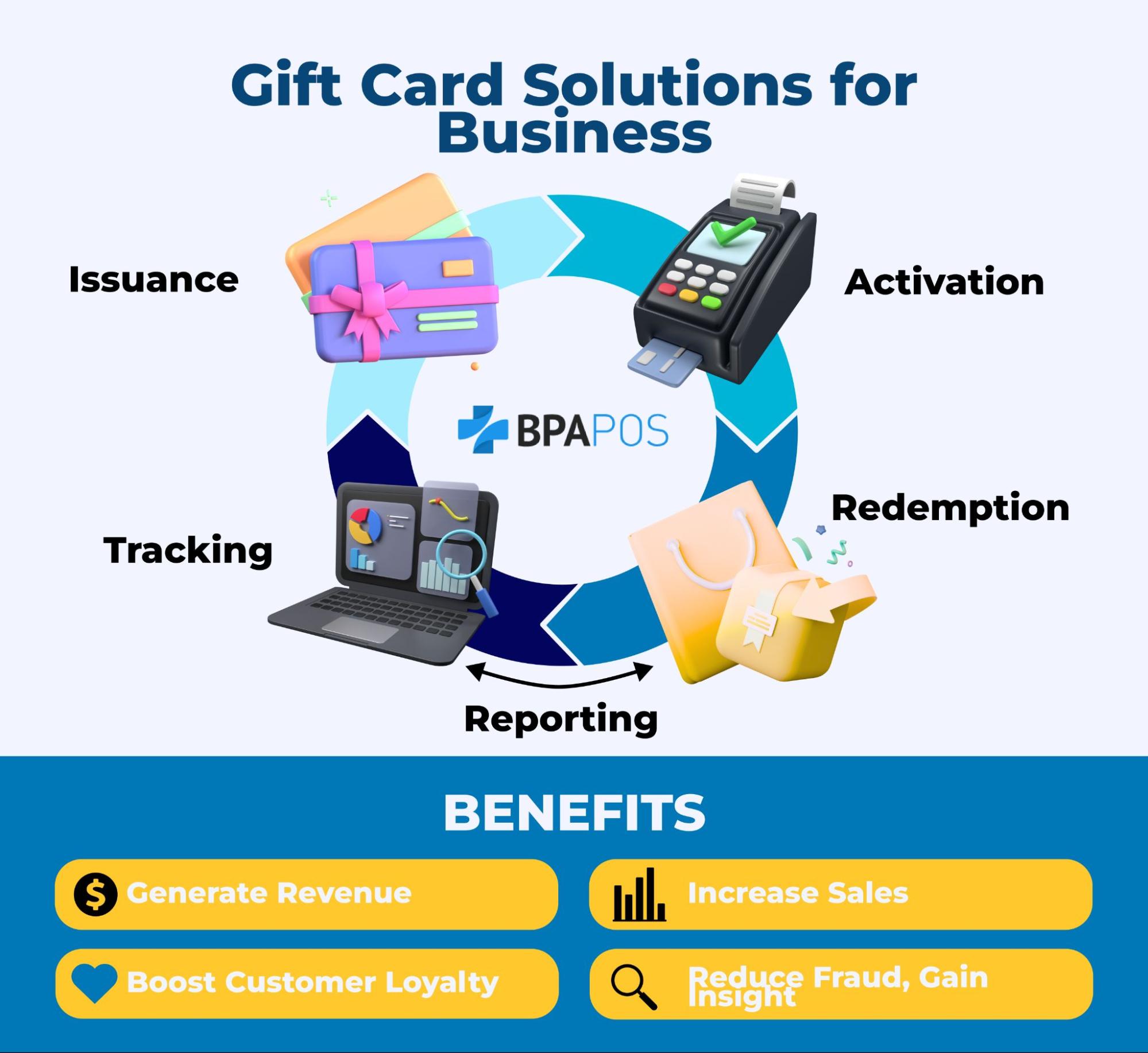 Gift card solutions cycle showing issuance, activation, redemption, tracking, and reporting benefits.