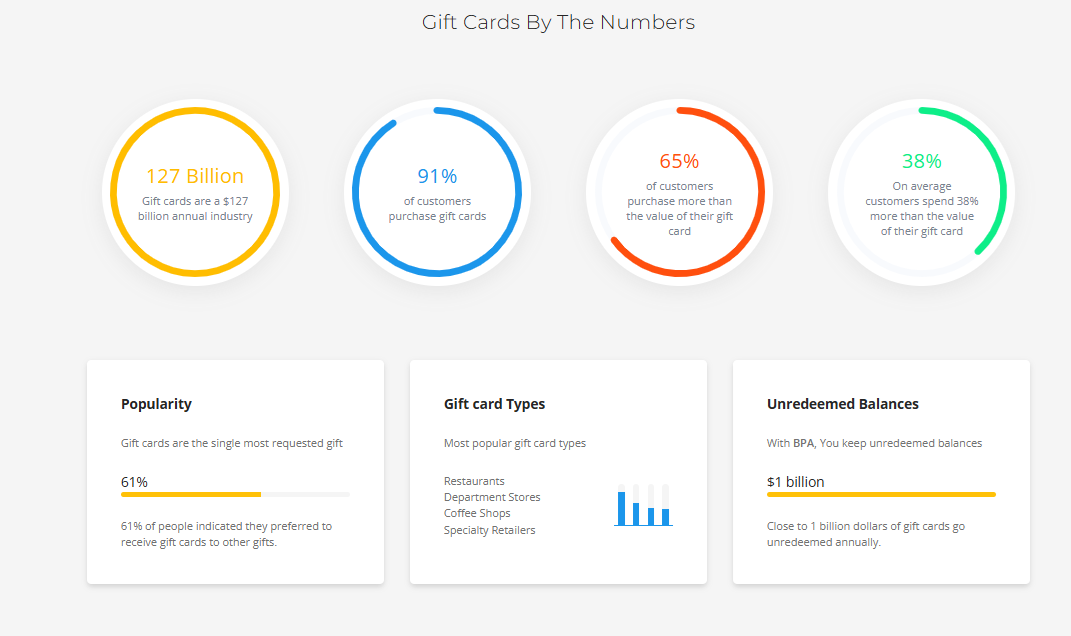 Infographic showing key statistics about gift card popularity, types, and unredeemed balances.