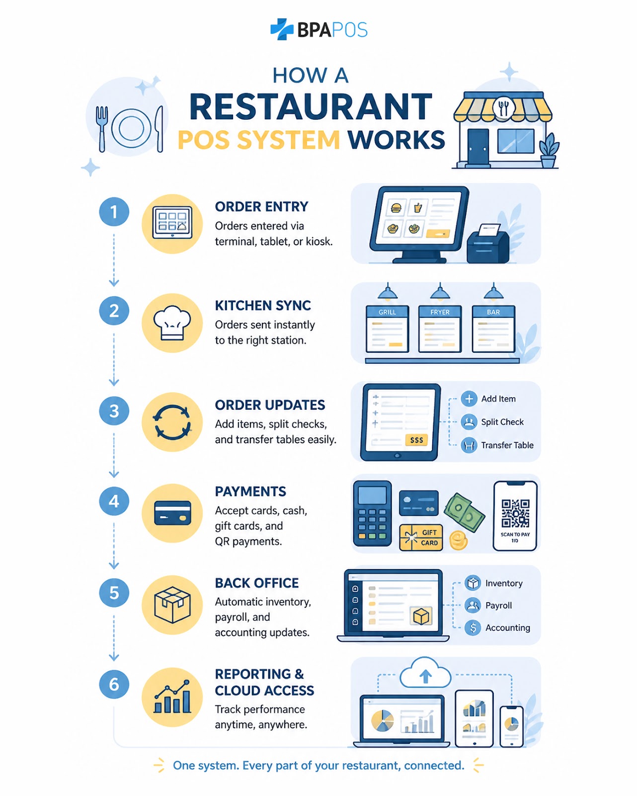 Infographic showing how does a restaurant POS system works, from order entry and kitchen sync to payments, reporting, and cloud access.