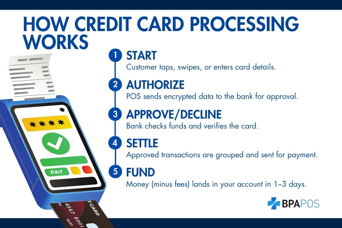 Infographic showing the five steps of credit card processing using retail point of sale equipment, from start to fund.