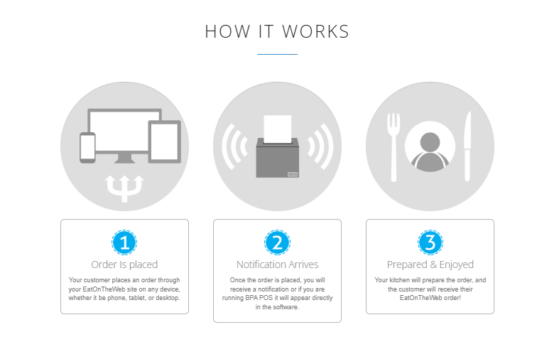 How EatOnTheWeb Works in Three Simple Steps Visual guide showing the steps of EatOnTheWeb: order placement, notification, and food preparation for customers.