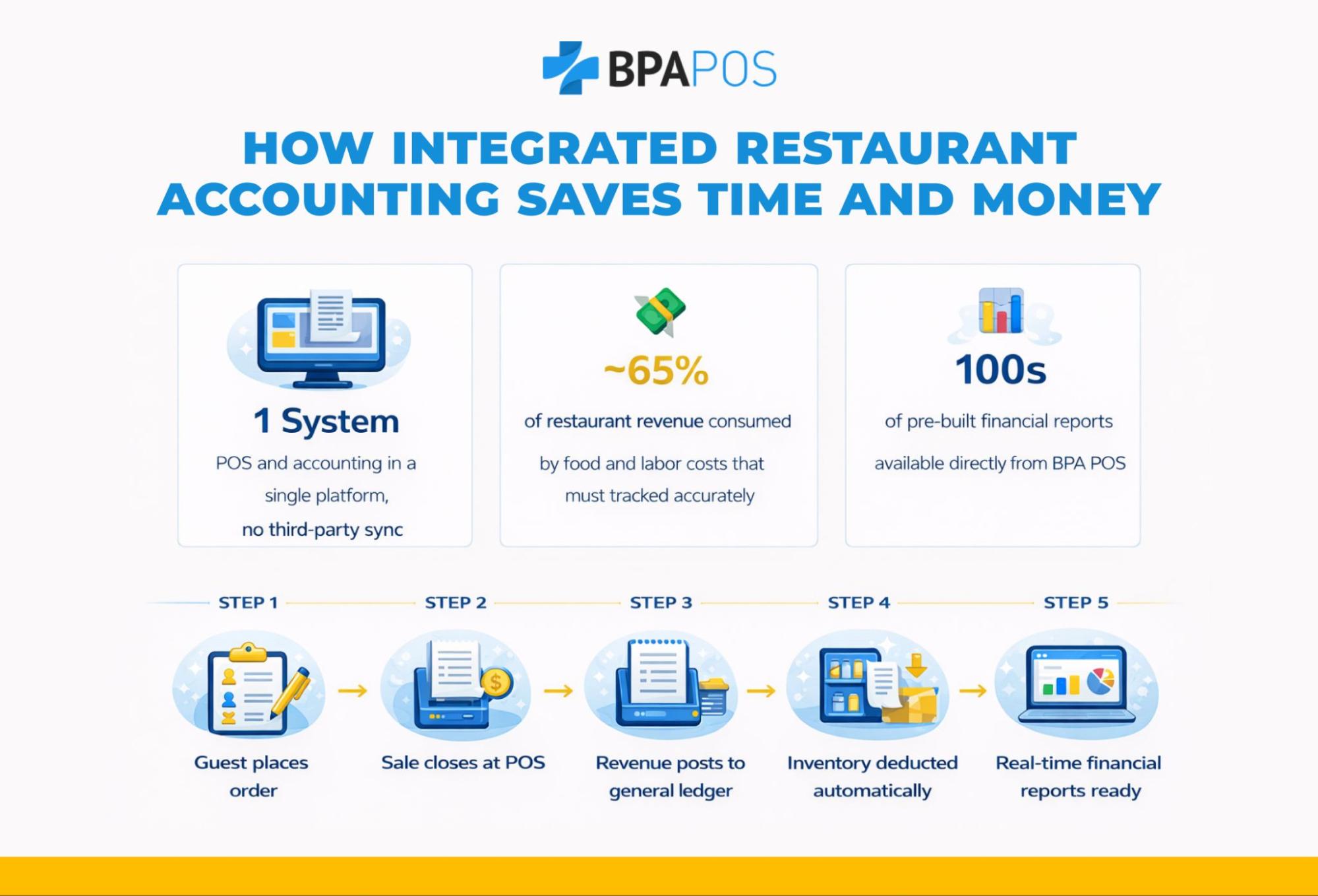 Infographic showing Restaurant Accounting Software benefits including POS integration cost tracking and real time financial reporting for restaurants