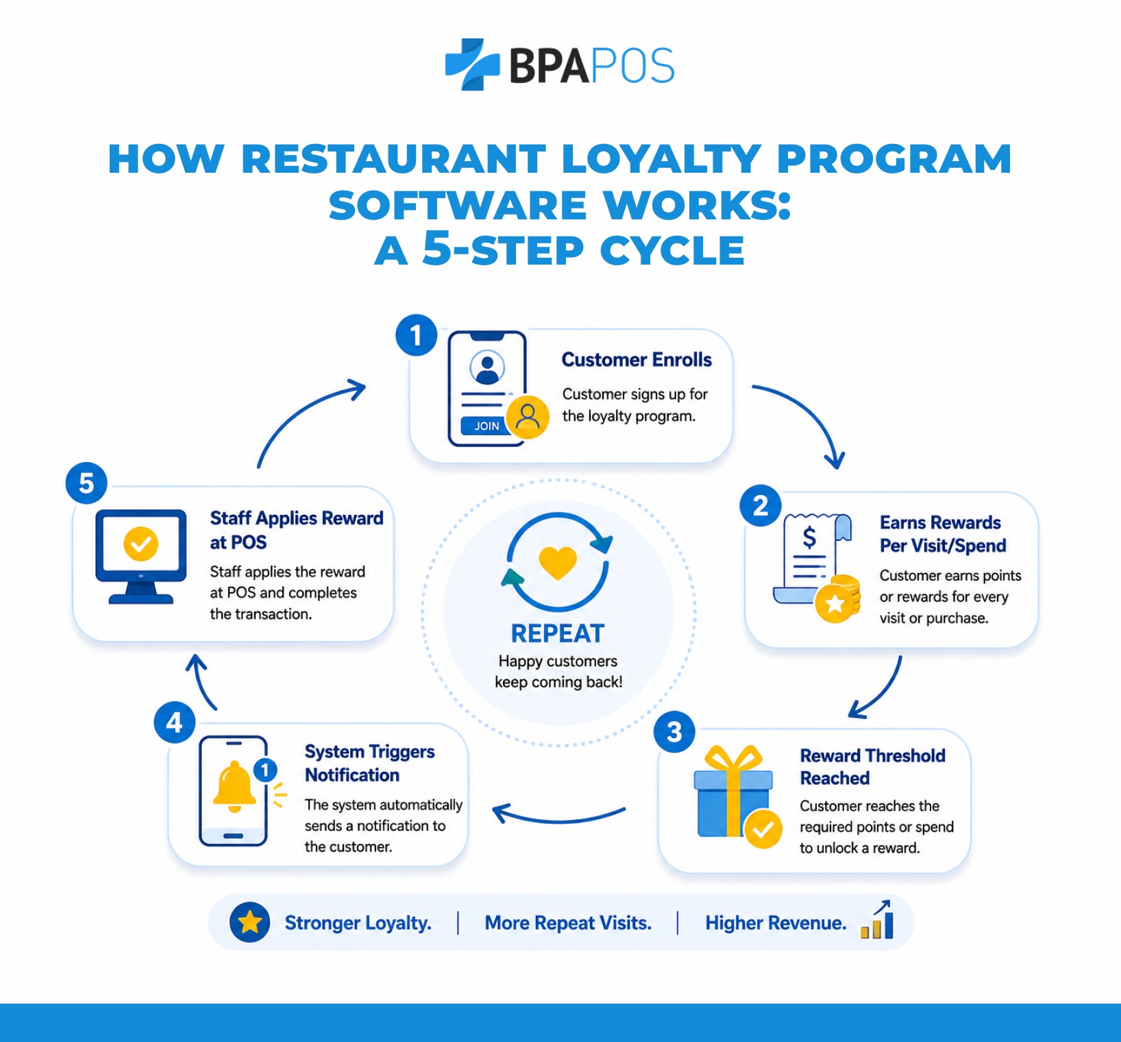 Restaurant Loyalty Program Software showing customer rewards cycle, repeat visits, notifications, and POS rewards.