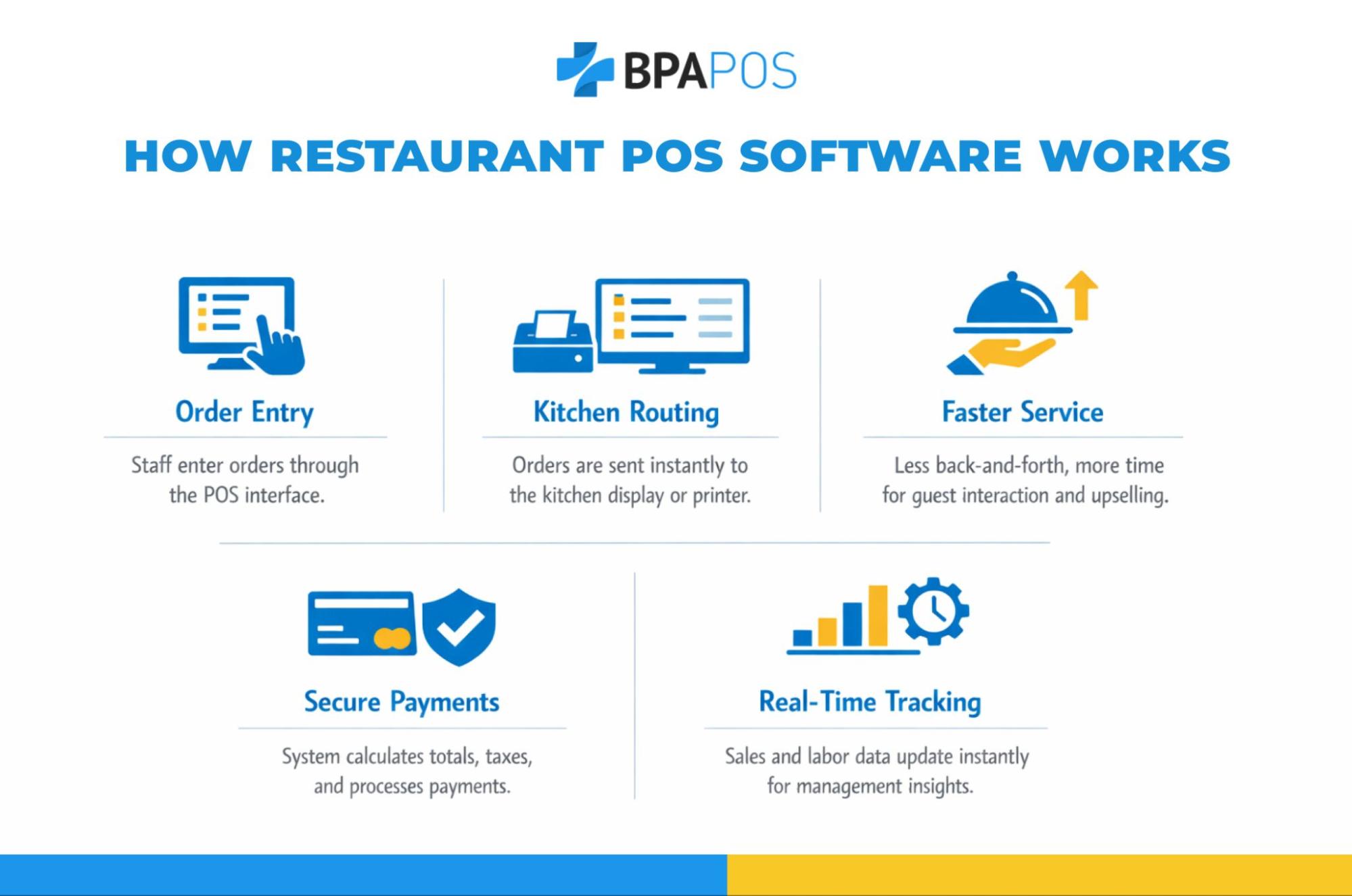 Infographic explaining how restaurant point of sale software works, showing order entry, kitchen routing, secure payments, faster service, and real-time tracking features