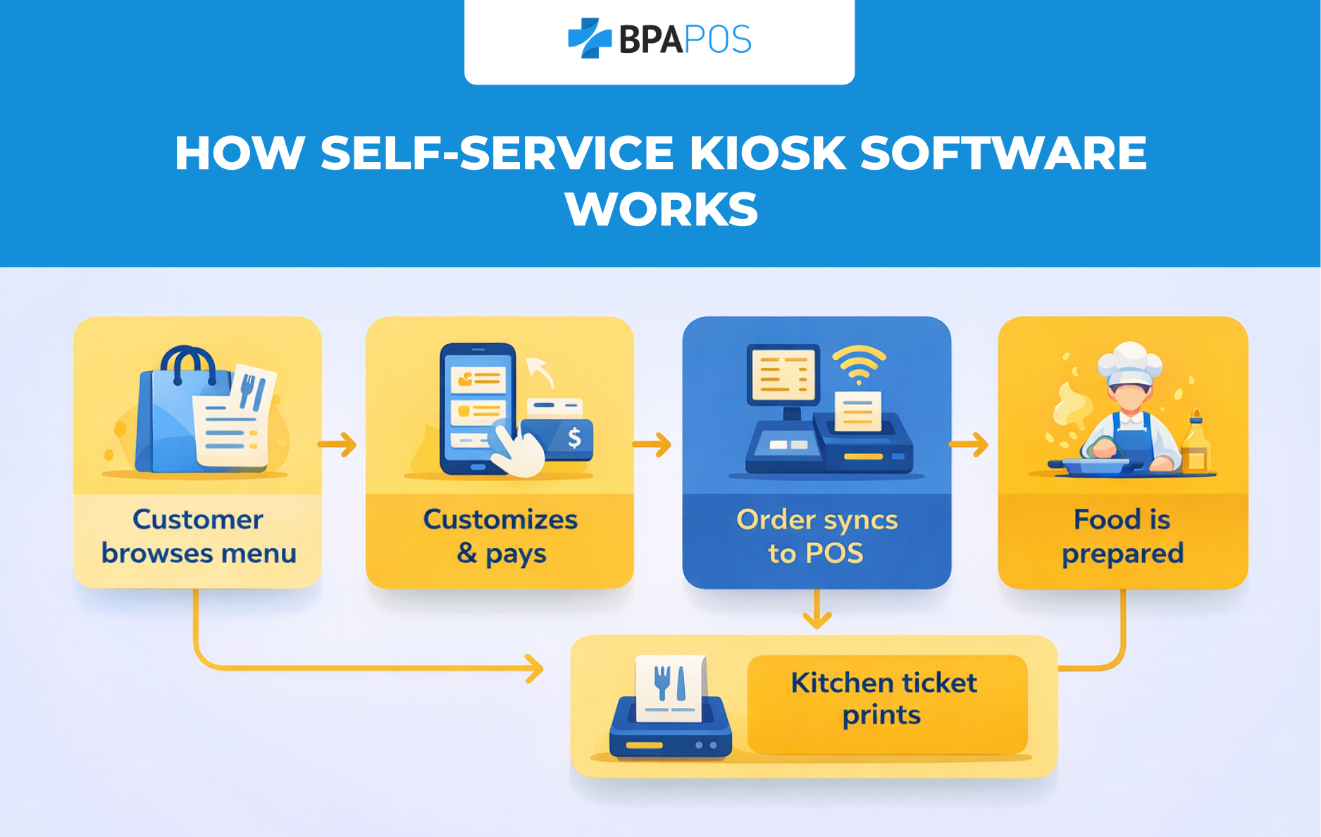 Step-by-step flow of Self-Service Kiosk Software showing menu browsing, payment, POS sync, and kitchen order processing