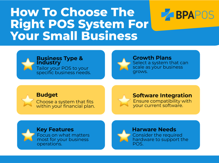 How to Choose the Best POS System for Your Small Business Infographic listing key factors for selecting a POS system, including budget, features, and growth plans.