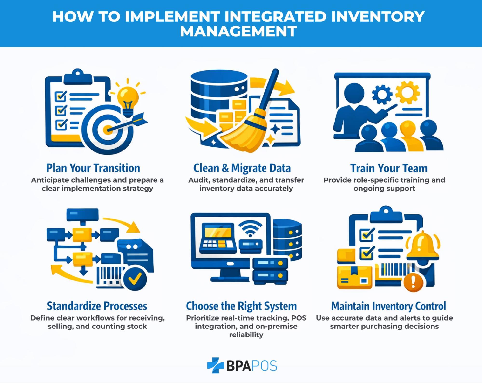 Infographic showing steps to implement integrated inventory management, including planning, data migration, training, system selection, and inventory control.