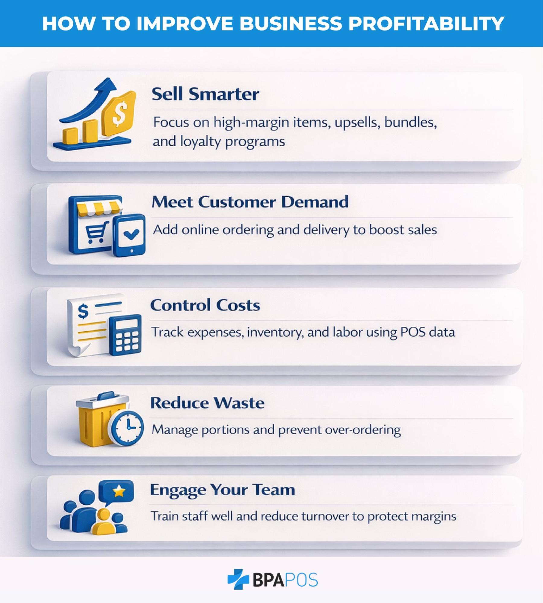 Infographic showing POS-driven strategies to improve business profitability through smarter selling, cost control, waste reduction, and staff engagement