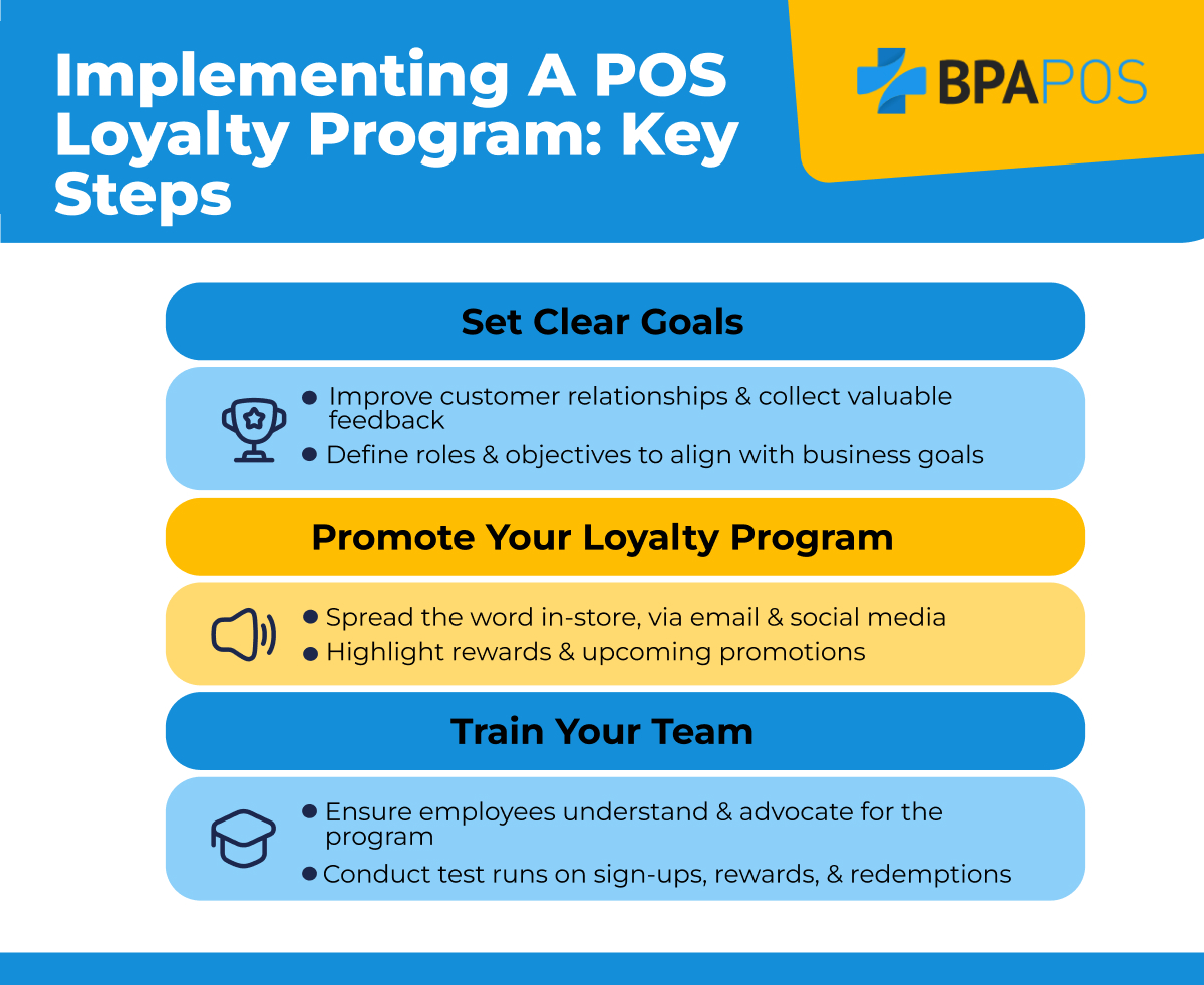 Infographic showing steps for using loyalty program software, including setting goals, promoting rewards, and training staff effectively.
