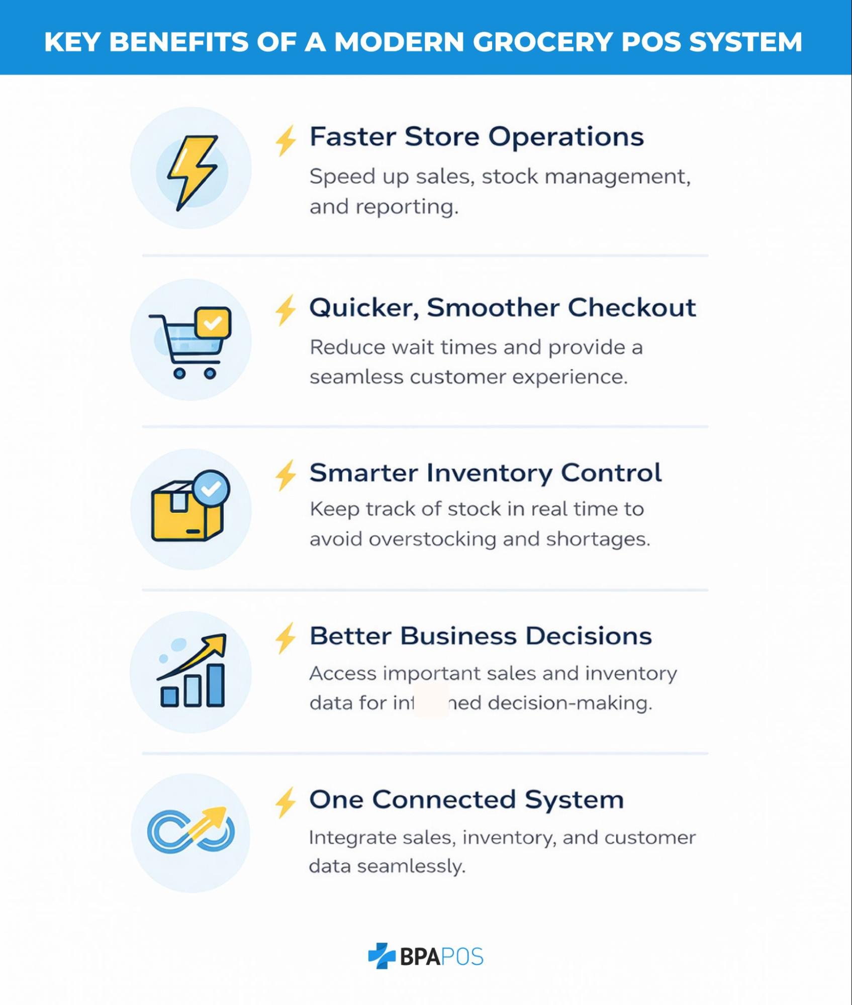 Infographic outlining how POS systems for grocery stores improve checkout speed, inventory control, reporting, and connected store operations.