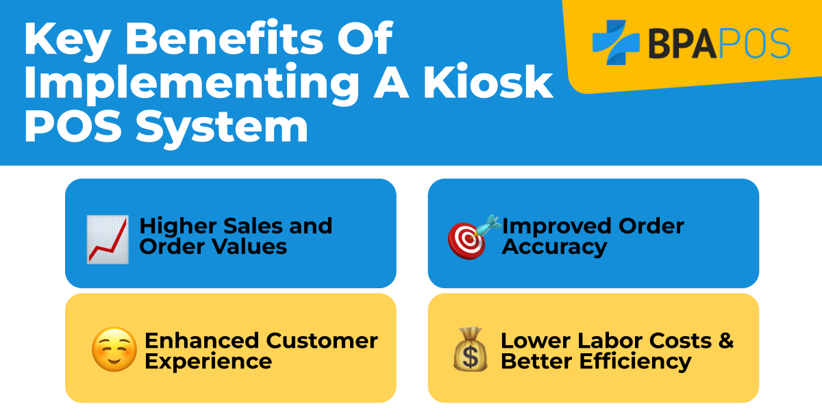 Visual guide highlighting the benefits of Kiosk POS: higher sales, enhanced customer experience, improved accuracy, and lower costs.