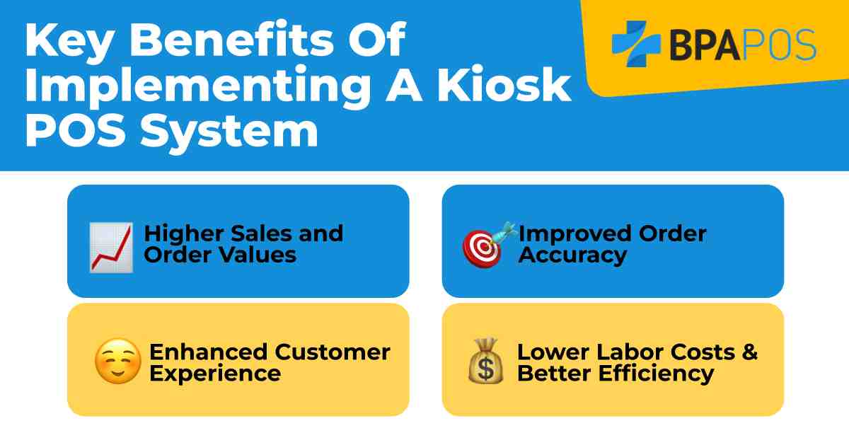 Graphic highlighting the key benefits of kiosks in restaurants, including higher sales, order accuracy, customer experience, and efficiency.