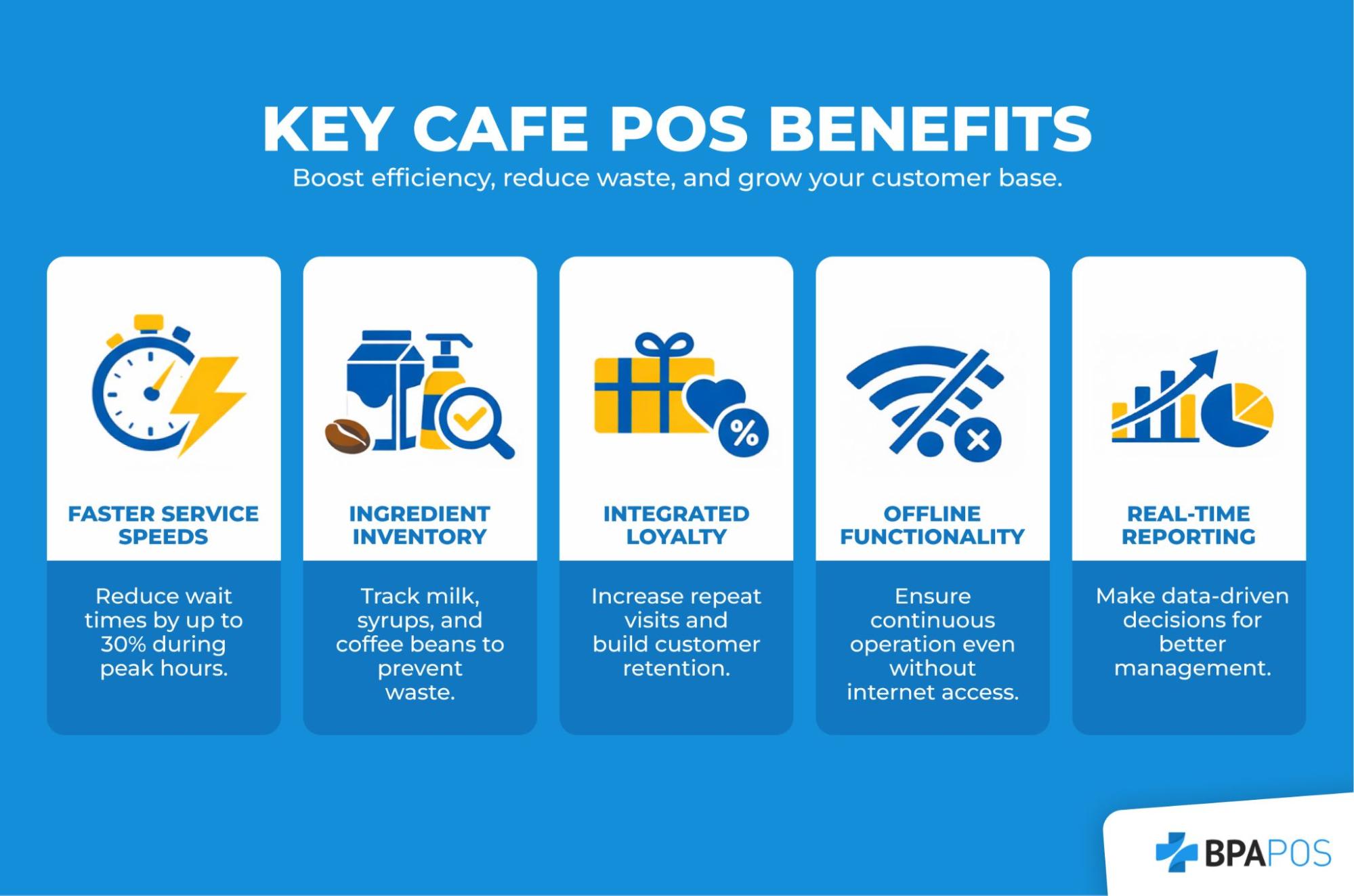 Graphic highlighting key cafe point of sale benefits including faster service, inventory tracking, loyalty programs, offline mode, and real-time reporting