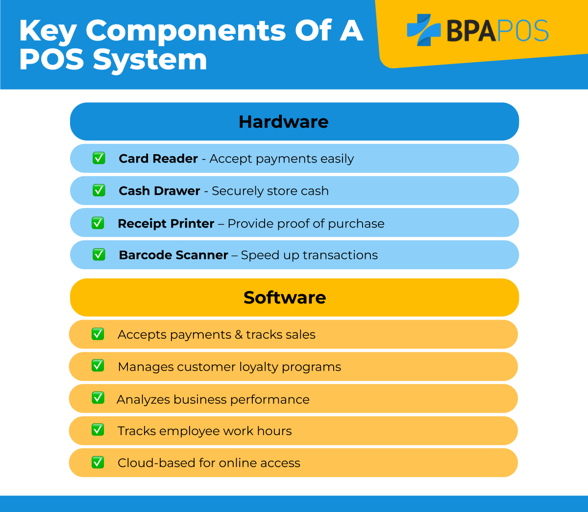 Key Components of a POS System An infographic showing hardware and software components of a POS system, including card readers and sales tracking.