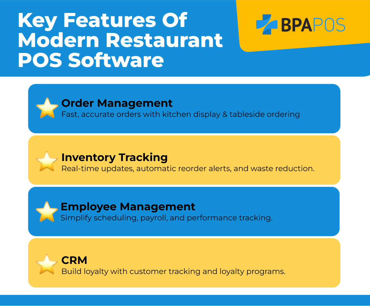 Key Features of Modern Restaurant POS Software A graphic highlighting key features of restaurant POS software, including order management, inventory tracking, employee management, and CRM.