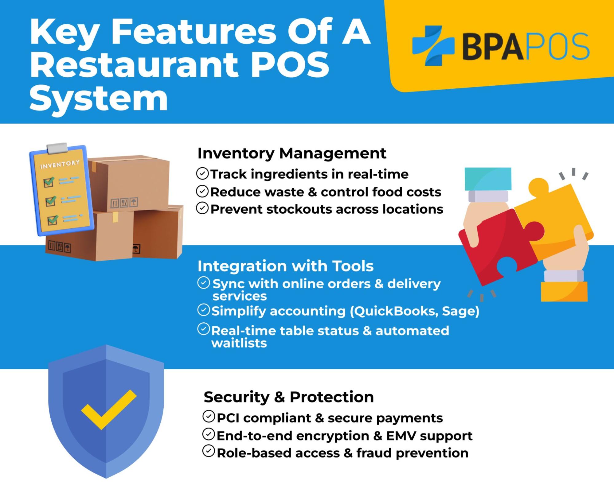 Key Features of a Restaurant POS System by BPA POS Infographic showcasing key features of BPA POS system, including inventory management, integration, and security.