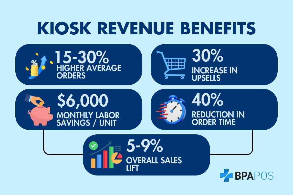 Infographic: kiosk revenue gains: higher checks, upsells, labor savings; do restaurant kiosks make more money?