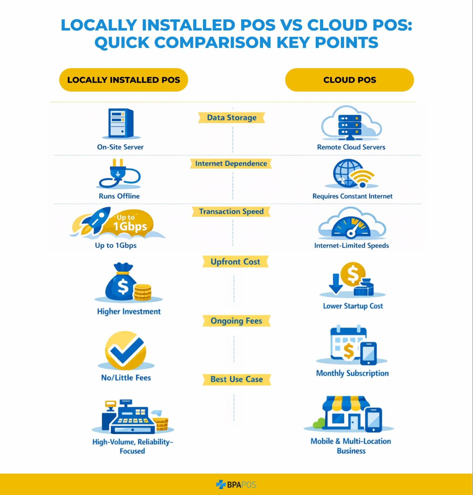 Comparison chart showing locally installed POS versus cloud POS, highlighting data storage, offline use, speed, costs, and best business use cases.