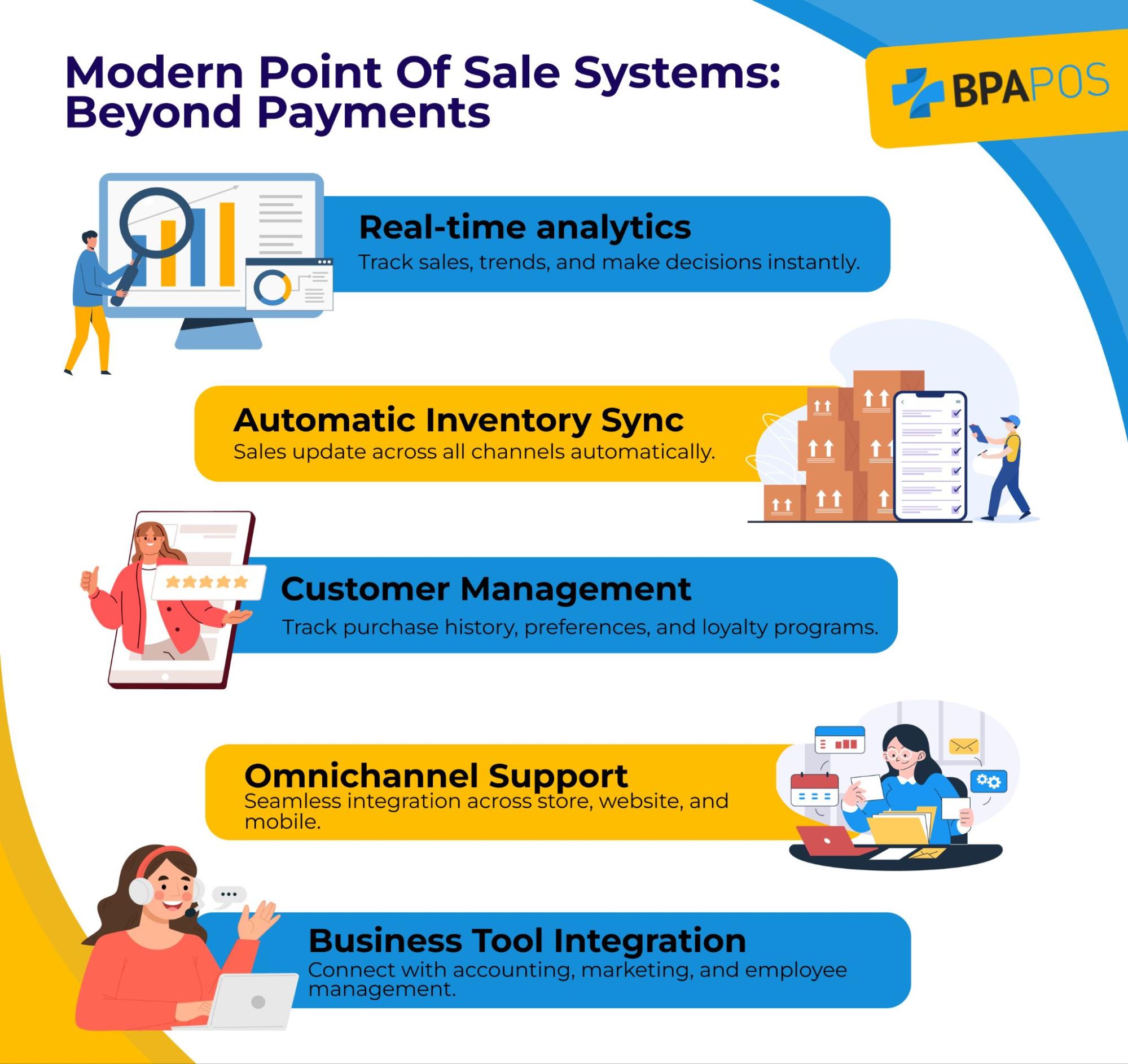 Modern Point of Sale Systems: Key Features Beyond Payments Infographic showcasing features of modern Point of Sale systems, including analytics, inventory sync, and customer management.