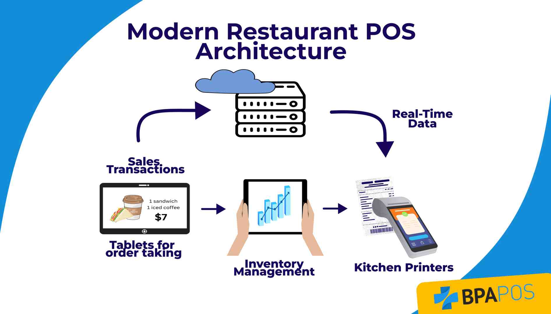 Visual of modern restaurant POS system architecture, connecting sales, inventory, and kitchen. Focus on Restaurant POS Systems.