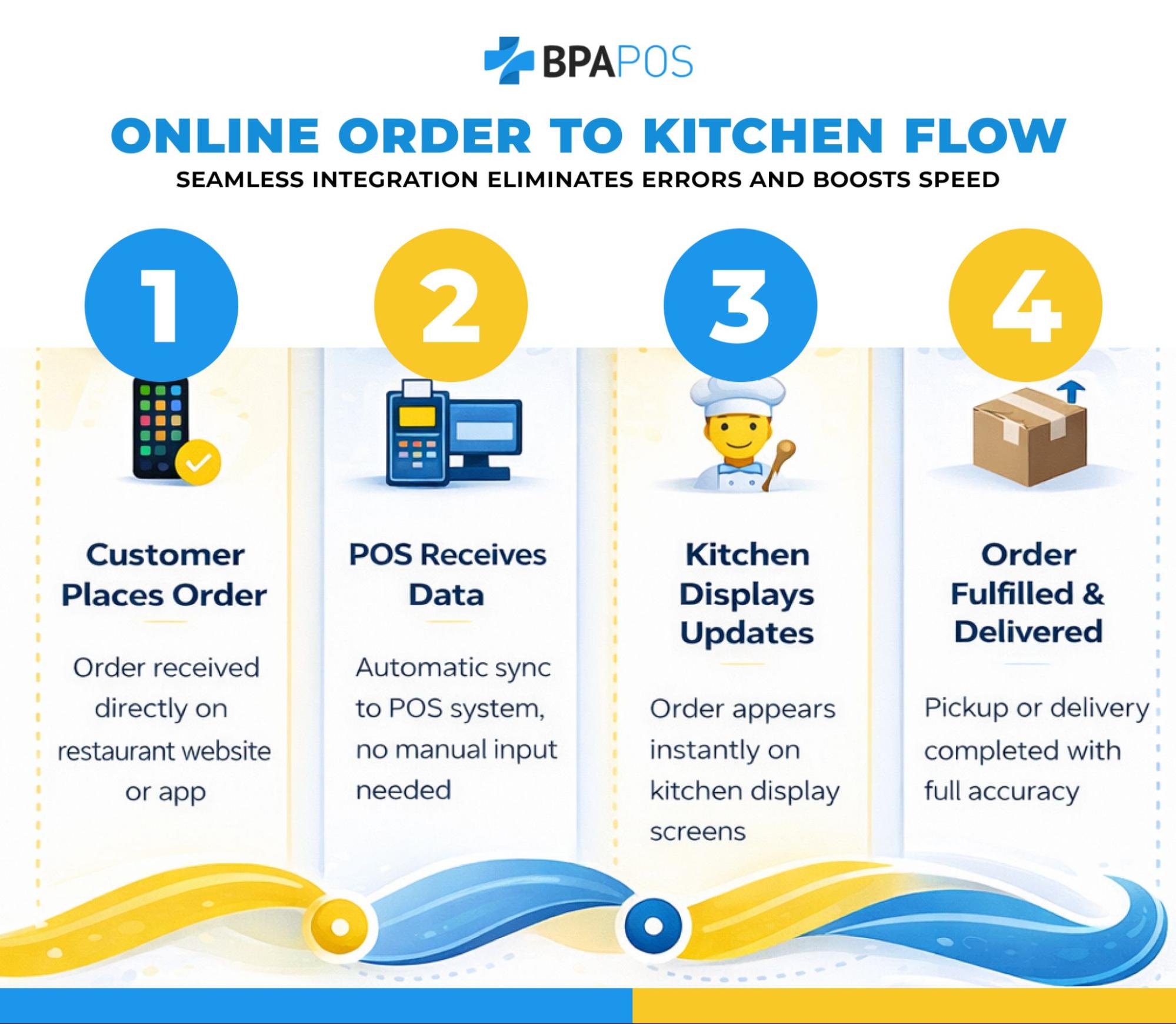 BPA POS infographic showing the 4-step restaurant POS with online ordering flow from customer order placement to kitchen fulfillment.