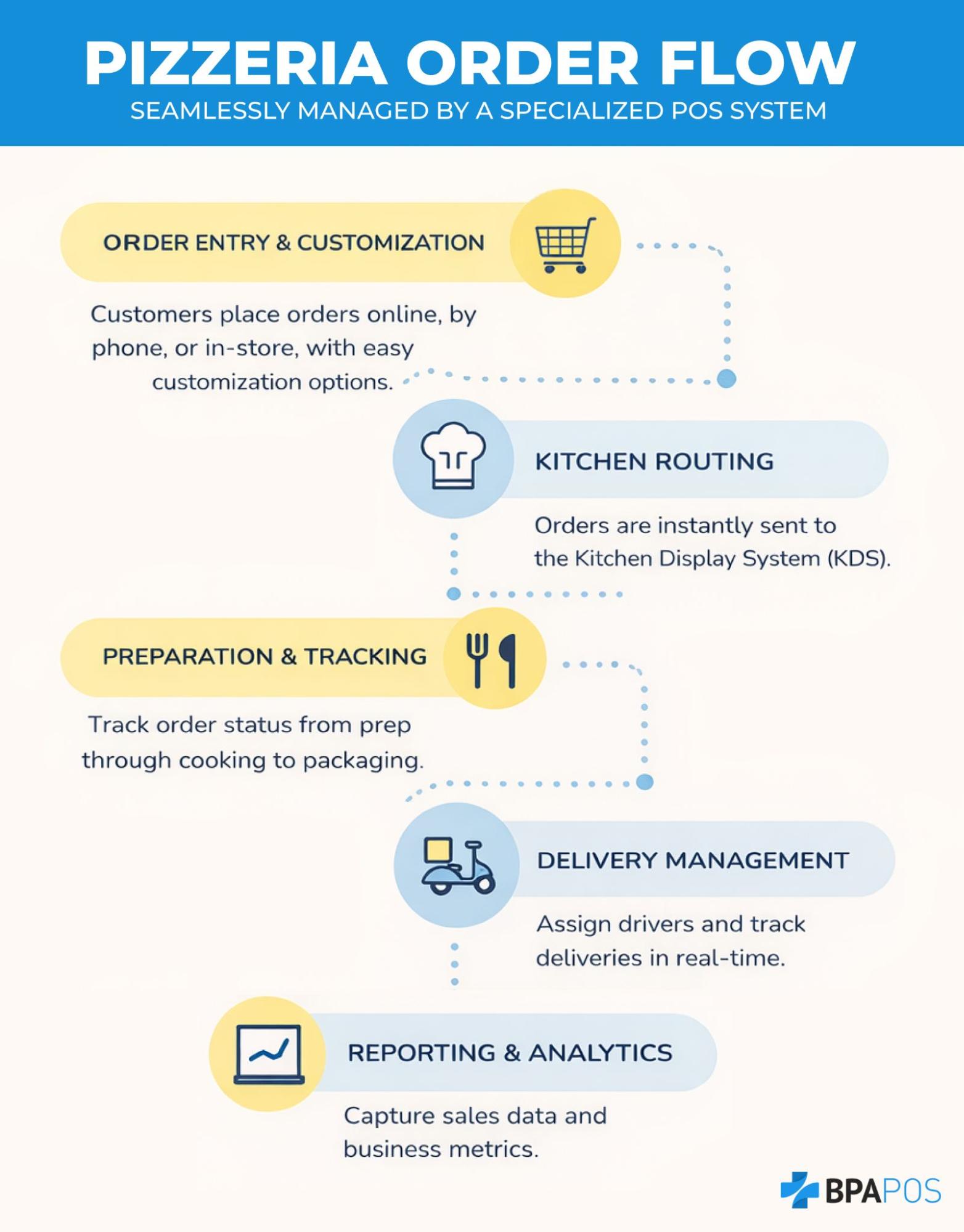 Infographic showing order entry, kitchen routing, delivery, and reporting, explaining how POS for pizzerias manages the full order flow efficiently.