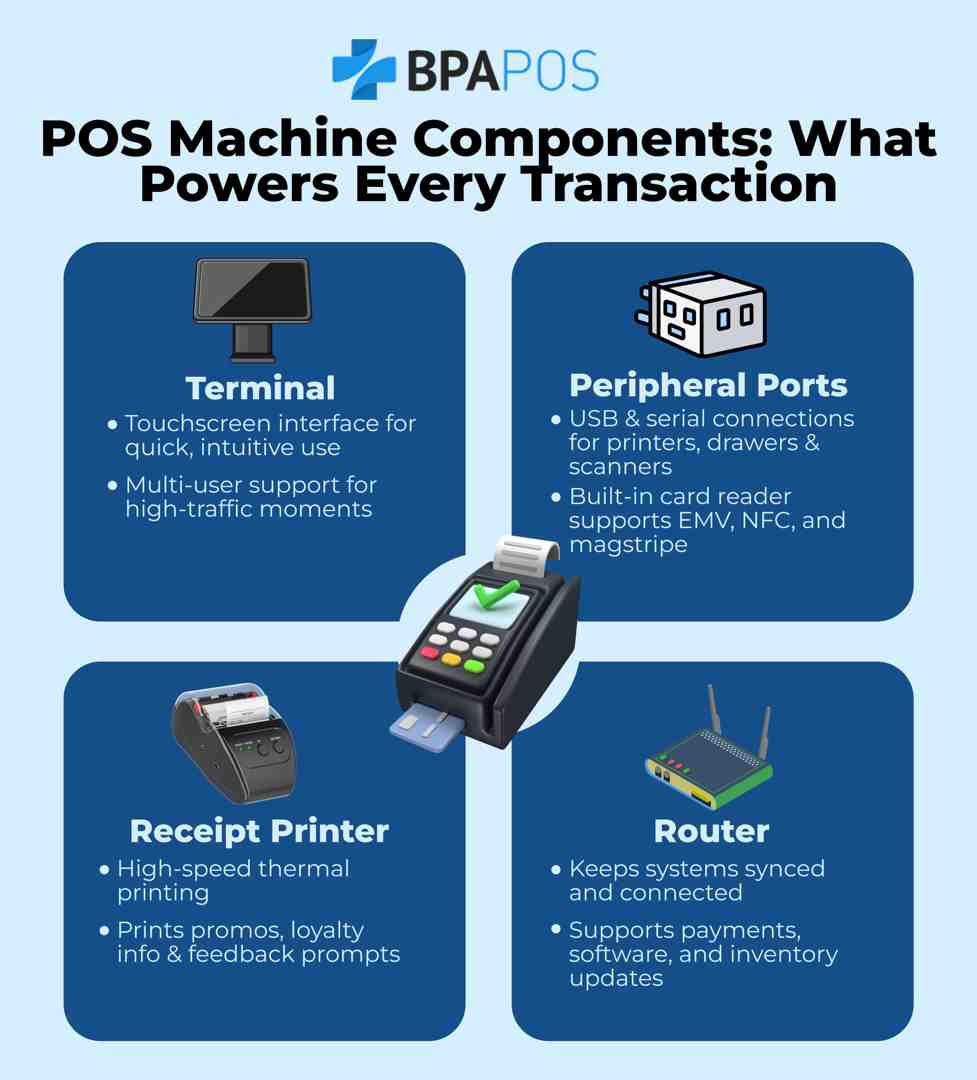 4 Essential Tools of a Modern All-in-One Restaurant POS by BPA POS Infographic showing sales, menu, labor, and analytics tools of BPA POS's all-in-one restaurant POS system.
