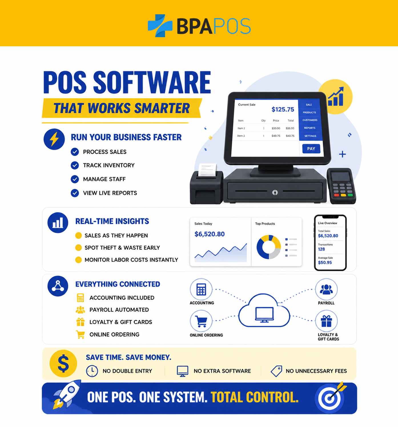 POS software dashboard showing sales, inventory, payroll, and reporting tools, highlighting planning and business management insights.